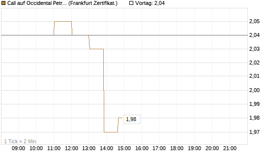 Call auf Occidental Petroleum Corp. [UBS AG (London)] Chart
