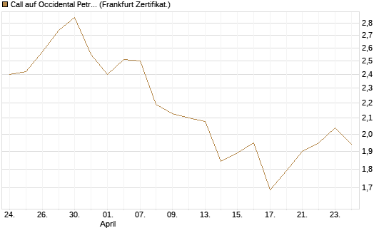 Call auf Occidental Petroleum Corp. [UBS AG (London)] Chart