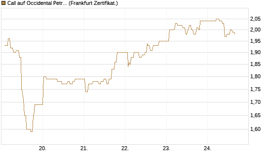 Call auf Occidental Petroleum Corp. [UBS AG (London)] Chart
