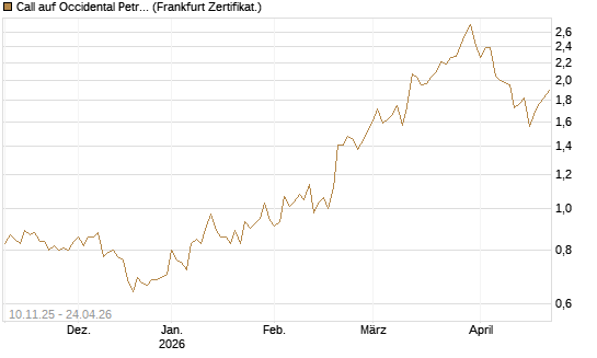 Call auf Occidental Petroleum Corp. [UBS AG (London)] Chart