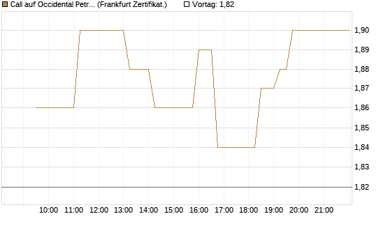 Call auf Occidental Petroleum Corp. [UBS AG (London)] Chart