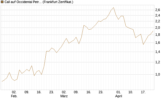 Call auf Occidental Petroleum Corp. [UBS AG (London)] Chart