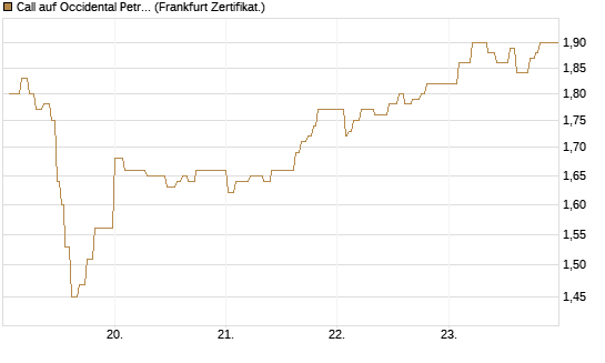 Call auf Occidental Petroleum Corp. [UBS AG (London)] Chart