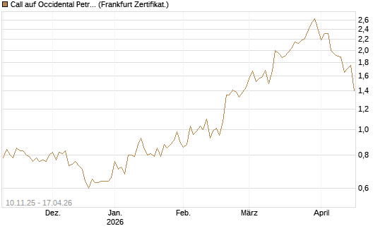 Call auf Occidental Petroleum Corp. [UBS AG (London)] Chart