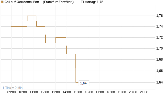 Call auf Occidental Petroleum Corp. [UBS AG (London)] Chart