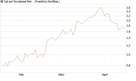 Call auf Occidental Petroleum Corp. [UBS AG (London)] Chart