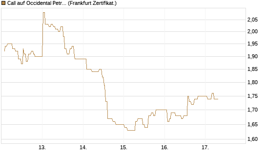Call auf Occidental Petroleum Corp. [UBS AG (London)] Chart