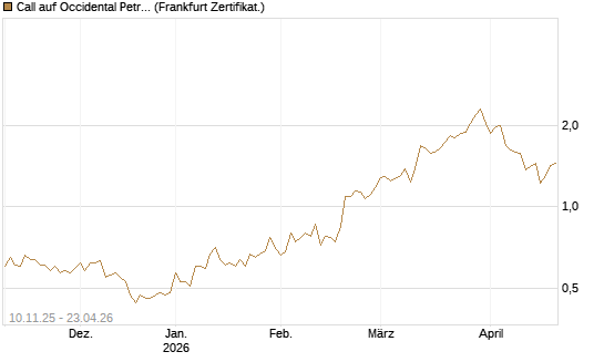 Call auf Occidental Petroleum Corp. [UBS AG (London)] Chart