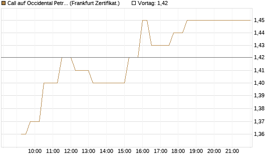 Call auf Occidental Petroleum Corp. [UBS AG (London)] Chart
