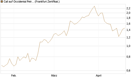 Call auf Occidental Petroleum Corp. [UBS AG (London)] Chart