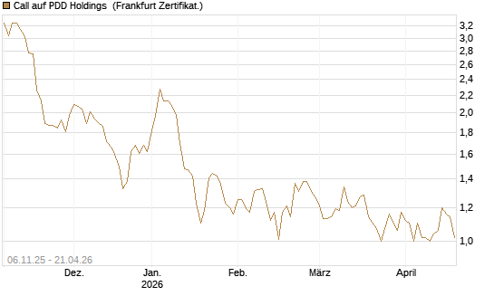 Call auf PDD Holdings [UBS AG (London)] Chart