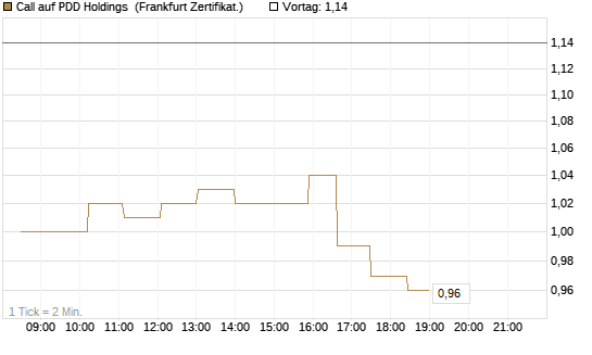 Call auf PDD Holdings [UBS AG (London)] Chart