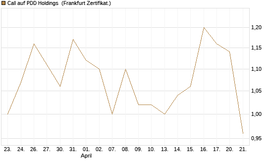 Call auf PDD Holdings [UBS AG (London)] Chart