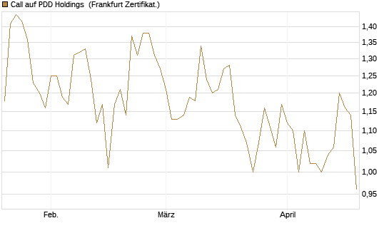 Call auf PDD Holdings [UBS AG (London)] Chart