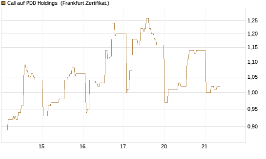 Call auf PDD Holdings [UBS AG (London)] Chart