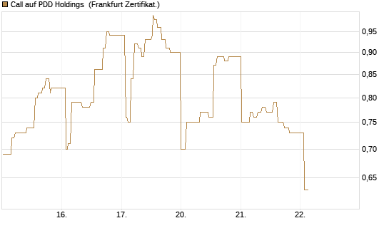 Call auf PDD Holdings [UBS AG (London)] Chart