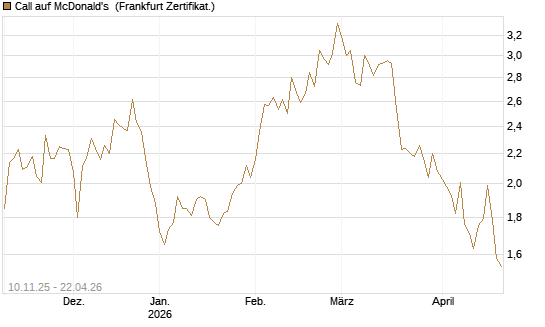 Call auf McDonald's [UBS AG (London)] Chart
