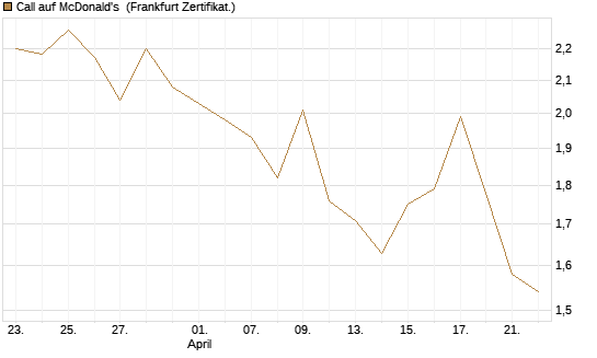 Call auf McDonald's [UBS AG (London)] Chart