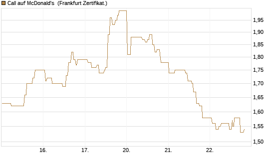 Call auf McDonald's [UBS AG (London)] Chart
