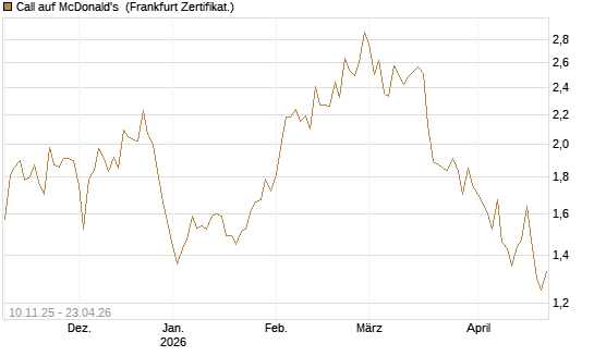 Call auf McDonald's [UBS AG (London)] Chart