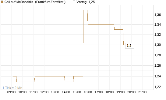 Call auf McDonald's [UBS AG (London)] Chart