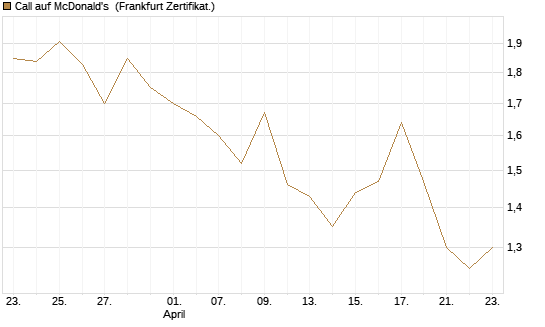 Call auf McDonald's [UBS AG (London)] Chart