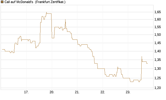 Call auf McDonald's [UBS AG (London)] Chart