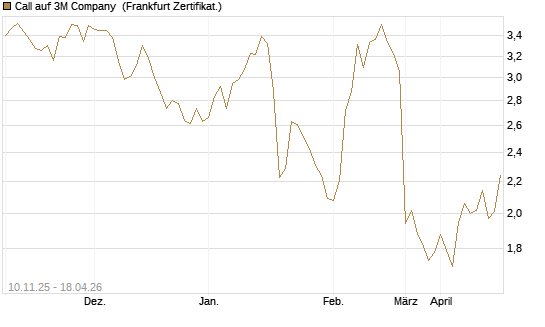 Call auf 3M Company [UBS AG (London)] Chart