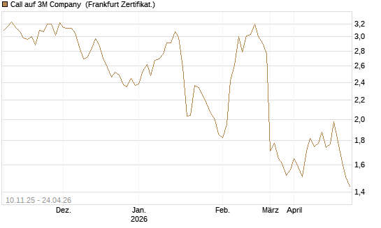 Call auf 3M Company [UBS AG (London)] Chart