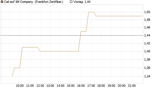 Call auf 3M Company [UBS AG (London)] Chart