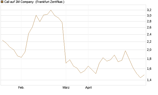 Call auf 3M Company [UBS AG (London)] Chart