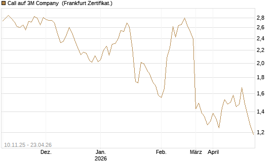 Call auf 3M Company [UBS AG (London)] Chart