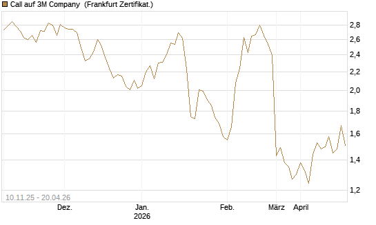 Call auf 3M Company [UBS AG (London)] Chart