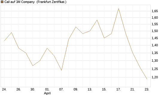 Call auf 3M Company [UBS AG (London)] Chart