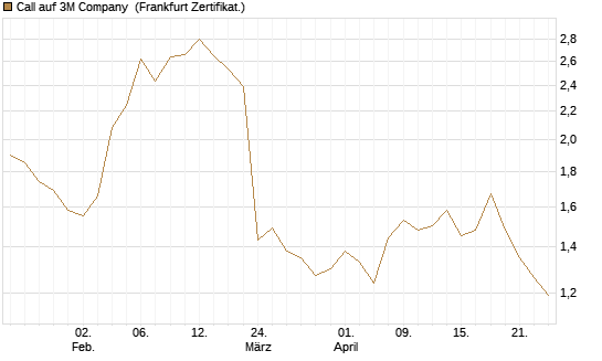 Call auf 3M Company [UBS AG (London)] Chart
