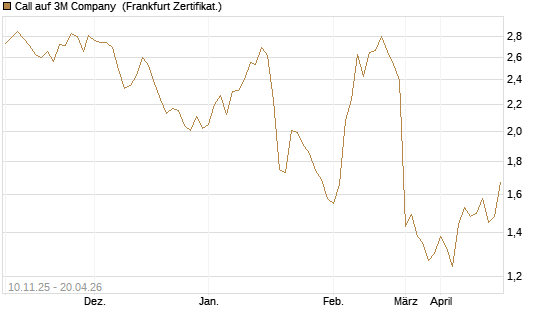 Call auf 3M Company [UBS AG (London)] Chart