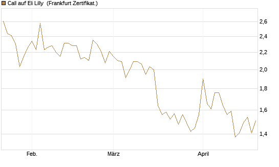 Call auf Eli Lilly [UBS AG (London)] Chart