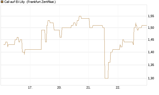 Call auf Eli Lilly [UBS AG (London)] Chart