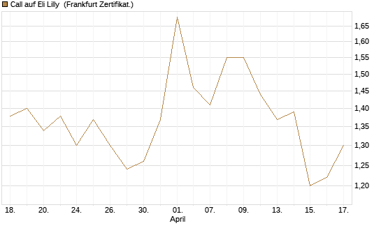 Call auf Eli Lilly [UBS AG (London)] Chart