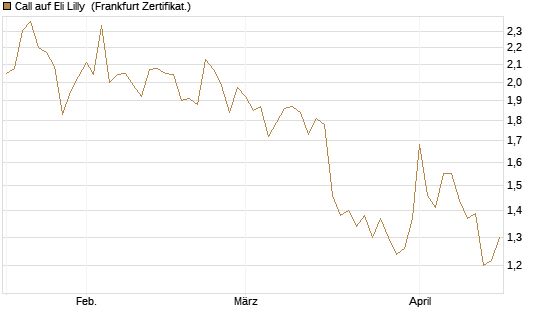 Call auf Eli Lilly [UBS AG (London)] Chart