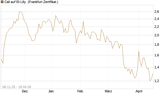 Call auf Eli Lilly [UBS AG (London)] Chart