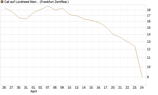 Call auf Lockheed Martin [UBS AG (London)] Chart