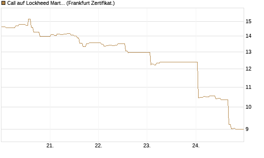 Call auf Lockheed Martin [UBS AG (London)] Chart