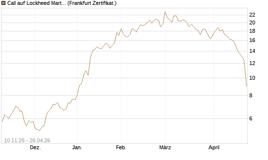 Call auf Lockheed Martin [UBS AG (London)] Chart