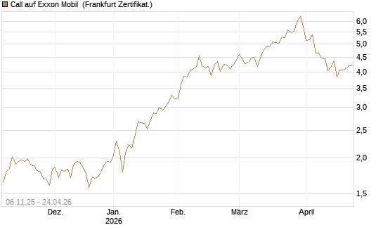 Call auf Exxon Mobil [UBS AG (London)] Chart