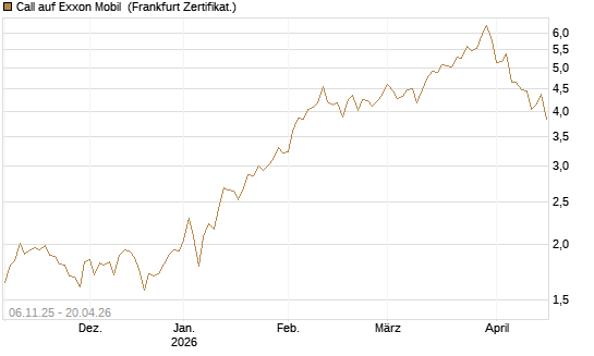 Call auf Exxon Mobil [UBS AG (London)] Chart