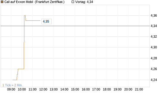 Call auf Exxon Mobil [UBS AG (London)] Chart