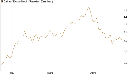 Call auf Exxon Mobil [UBS AG (London)] Chart