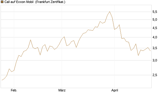 Call auf Exxon Mobil [UBS AG (London)] Chart