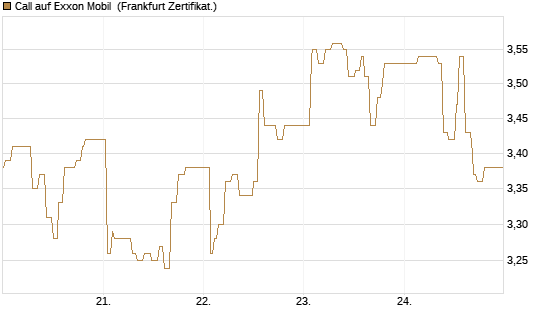 Call auf Exxon Mobil [UBS AG (London)] Chart